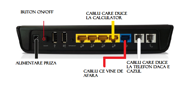 conexiune router digi